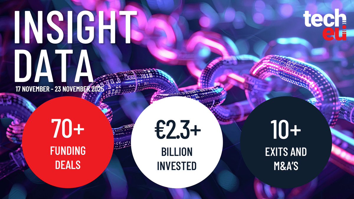 tech_eu's tweet image. European tech weekly recap: More than 70 tech funding deals worth over €2.3B tech.eu/2025/11/24/eur…