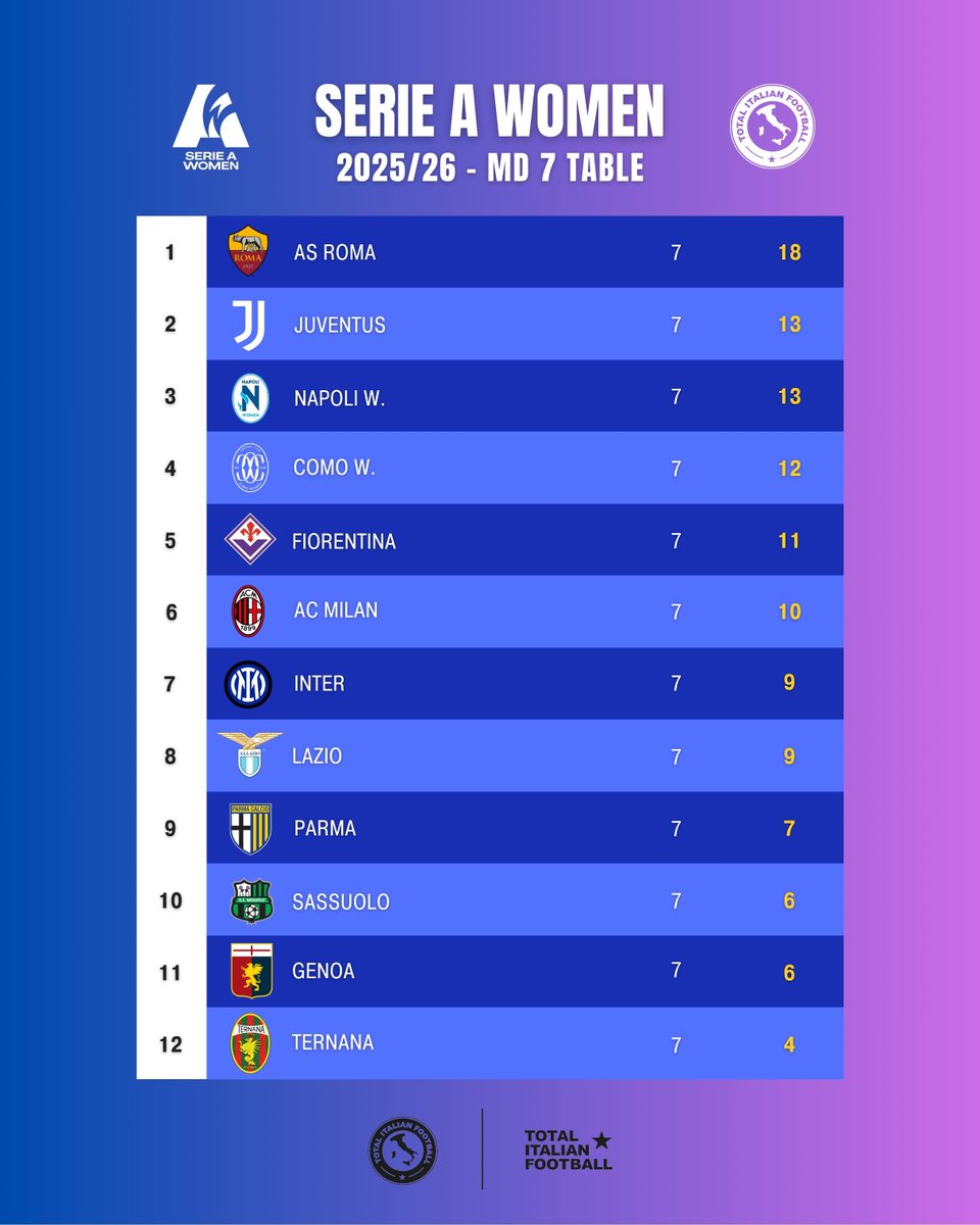 SerieATotal's tweet image. 7️⃣ | 𝙎𝙀𝙍𝙄𝙀 𝘼 𝙒𝙊𝙈𝙀𝙉 𝙏𝘼𝘽𝙇𝙀! 📝 

Here’s how the Serie A Women table is looking after Matchday 7&apos;s action!

#SerieAWomen