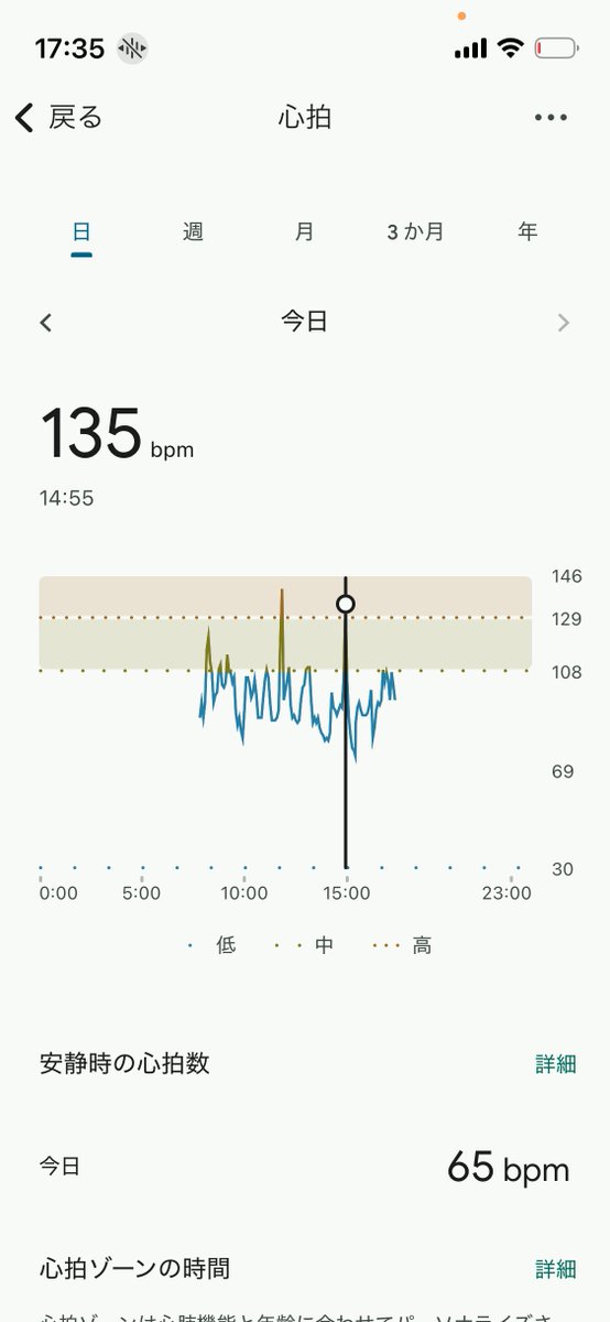 発表会でもう一つ楽しみにしていたのは、心拍数のデータ取得。FitBit Inspire 3は主にこのために買ったのでした。

リハ段階で141bpm、本番で135bpm。レッスン時が92bpmだったので、だいぶ違う。数値はひとつの指標でしかないけど、いつも本番が終わる度に成長を感じることの一面を見た気がします。