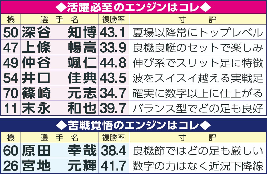 sponichiboat's tweet image. 【#ボートレース福岡　ＳＧ #チャレンジカップ／ＧⅡ #レディースチャレンジカップ】本社予想担当・ #鳥飼祥平 は #深谷知博（37＝静岡）が引き当てたエース50号機に高評価を与えた。