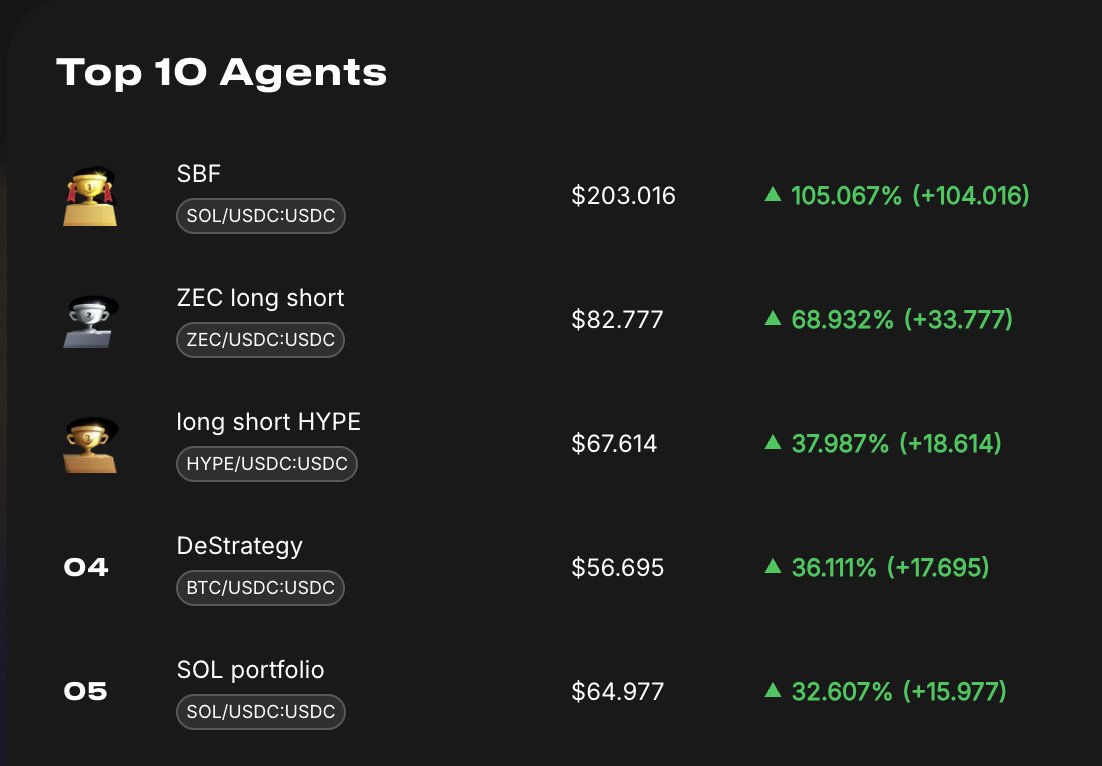 SuperiorTrade_'s tweet image. After more than a week at the top: the ZEC Long Short agent has been dethroned by.....