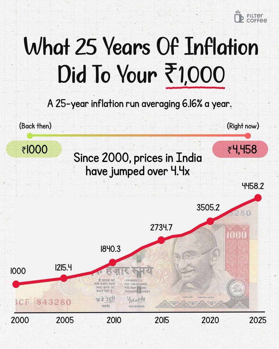 25 years. Same ₹1,000. Completely different buying power.

Since 2000, prices in India have climbed over 4.4x, which means your ₹1,000 today buys what just ₹225 did back then.

This is why saving alone doesn’t work. Your money has to grow faster than inflation, or it quietly
