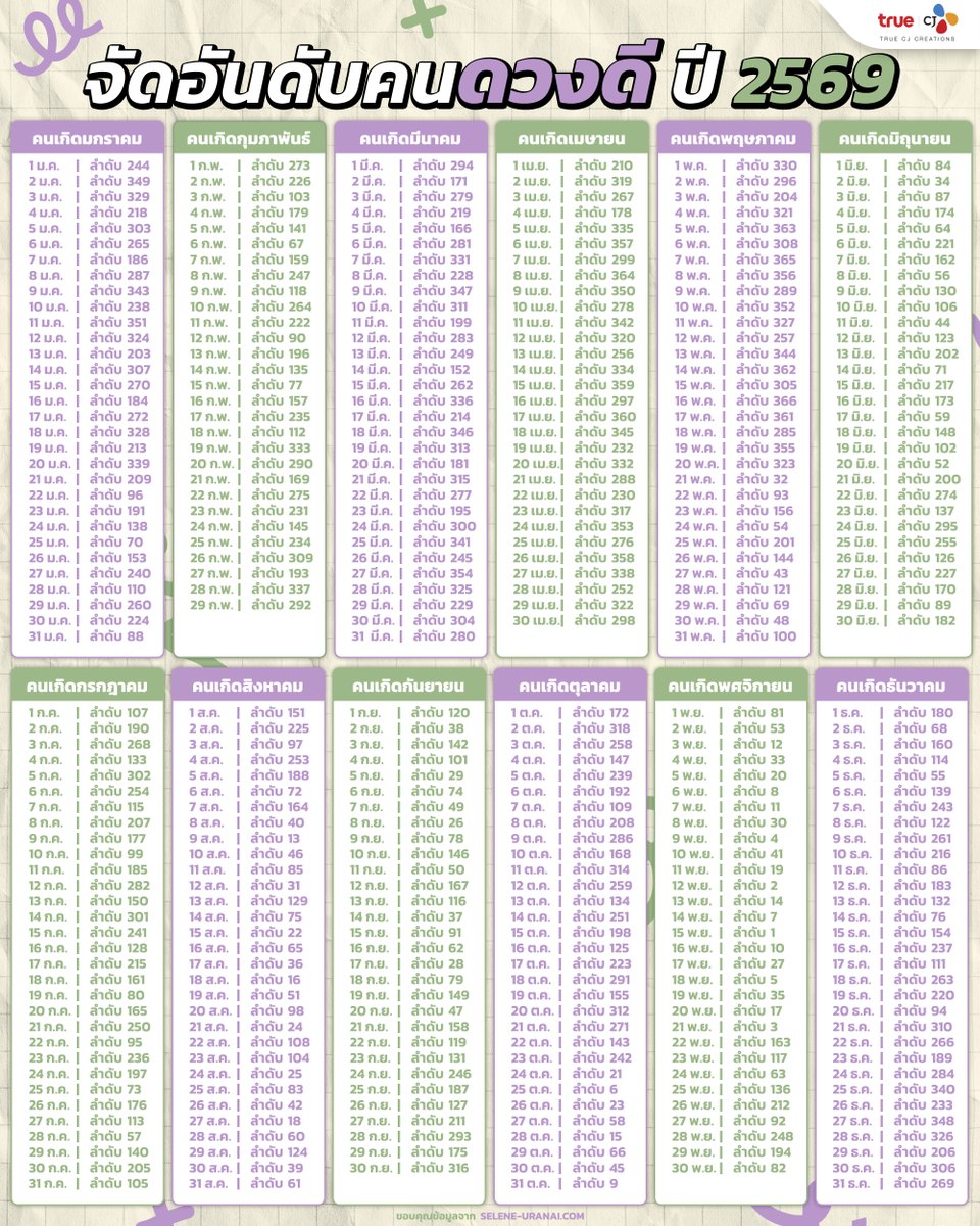 truecjcreations's tweet image. ✨ ถึงเวลามาเช็กอัป #อันดับคนดวงดีปี2569 แบบฉบับตำรา #ญี่ปุ่น ใครดวงพุ่ง ใครต้องมูเพิ่ม มาดูกันเลย 🔮 #สายมู ไม่ควรพลาดอ่านง่ายไม่จกตาไม่ปวดตาแน่นอน!

อ้างอิงข้อมูลจากช่อง:
youtube.com/@ataru-uranai

#TrueCJ #TrueCJCreations
#ดวง #ดูดวง #ดวงการเงิน #โชคลาภ
#NewYear2026 #ดวงดี2569…