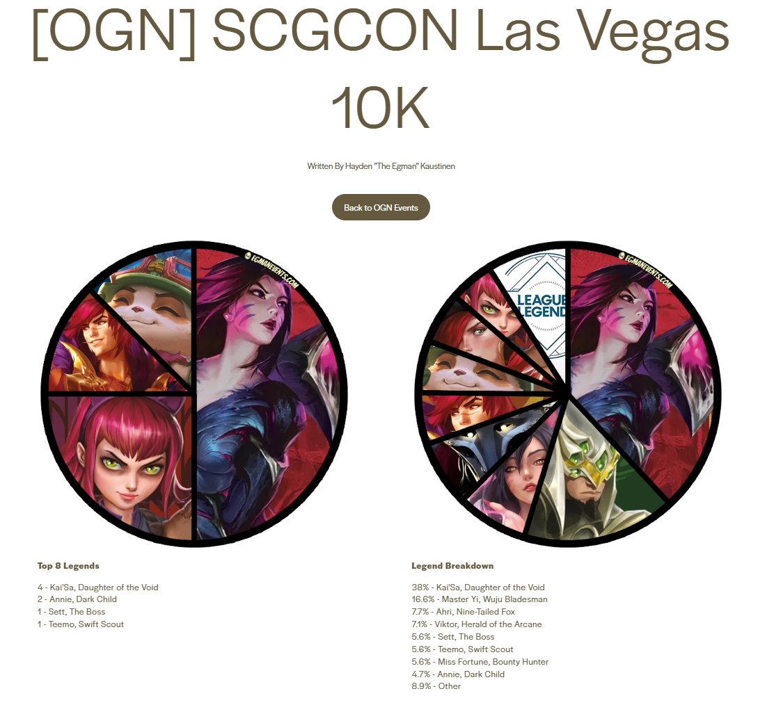 The_Egman's tweet image. Decks: egmanevents.com/riftbound-orig…

Egman Events has been updated for the top 8 deck lists for the @StarCityGames Con Las Vegas Riftbound 10k!

Including: 
Robert K.'s Top 4 Annie
@Savjz Top 4 Sett
Kyle B.'s Top 8 Teemo

Shout outs to @TurnThemSide for providing the deck lists and…