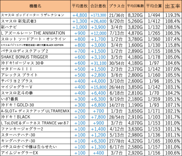 ps_tokai_'s tweet image. ■結果まとめ■

●11月17日（月）
●キング観光若宮
●小塩てる来店

総差枚　+165,500枚
平均　+210枚
平均G数 3,950G

全候補🌈
イーター（21/36）：+4,800枚

演者の初来店は、推し機種要チェックですね🌈