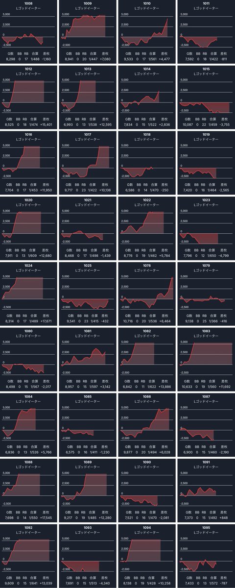 ps_tokai_'s tweet image. ■結果まとめ■

●11月17日（月）
●キング観光若宮
●小塩てる来店

総差枚　+165,500枚
平均　+210枚
平均G数 3,950G

全候補🌈
イーター（21/36）：+4,800枚

演者の初来店は、推し機種要チェックですね🌈