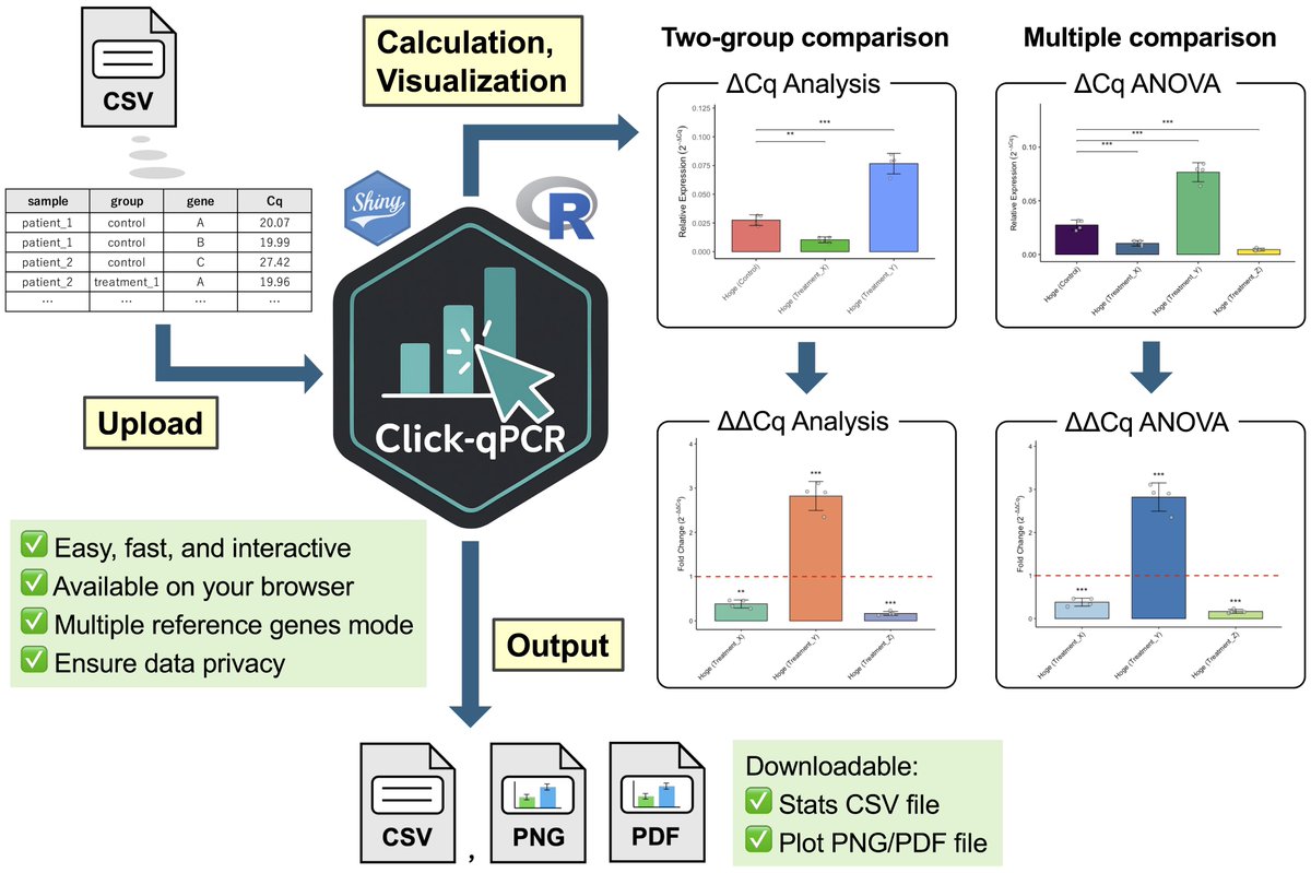 bioprotocolbyte's tweet image. Click-qPCR: A Simple Tool for Interactive qPCR Data Analysis:bio-protocol.org/en/bpdetail?id…

Work by Azusa Kubota and Atsushi Tajima at Kanazawa University.

#LifeSciences #Reproducibility #BioinformaticsandComputationalBiology