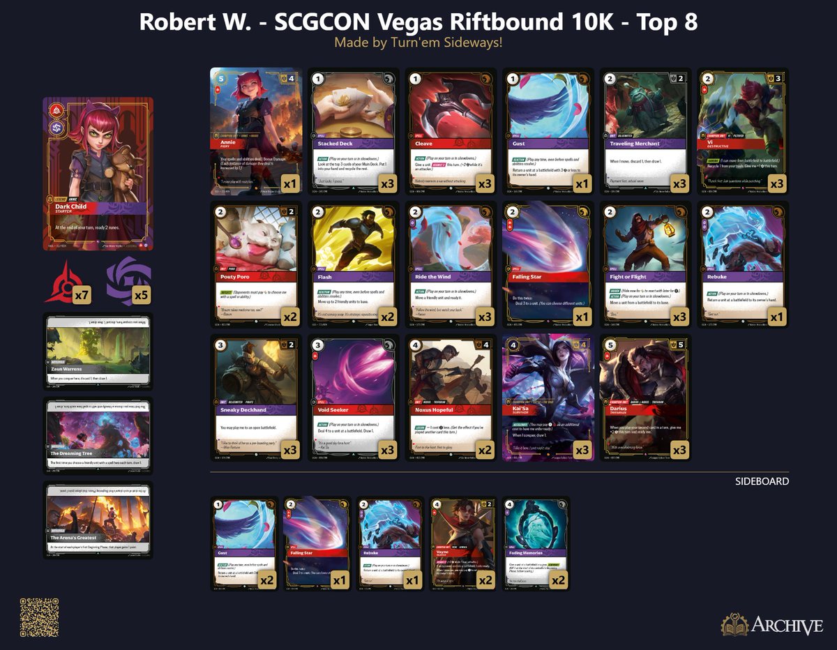 The_Egman's tweet image. Decks: egmanevents.com/riftbound-orig…

Egman Events has been updated for the top 8 deck lists for the @StarCityGames Con Las Vegas Riftbound 10k!

Including: 
Robert K.'s Top 4 Annie
@Savjz Top 4 Sett
Kyle B.'s Top 8 Teemo

Shout outs to @TurnThemSide for providing the deck lists and…