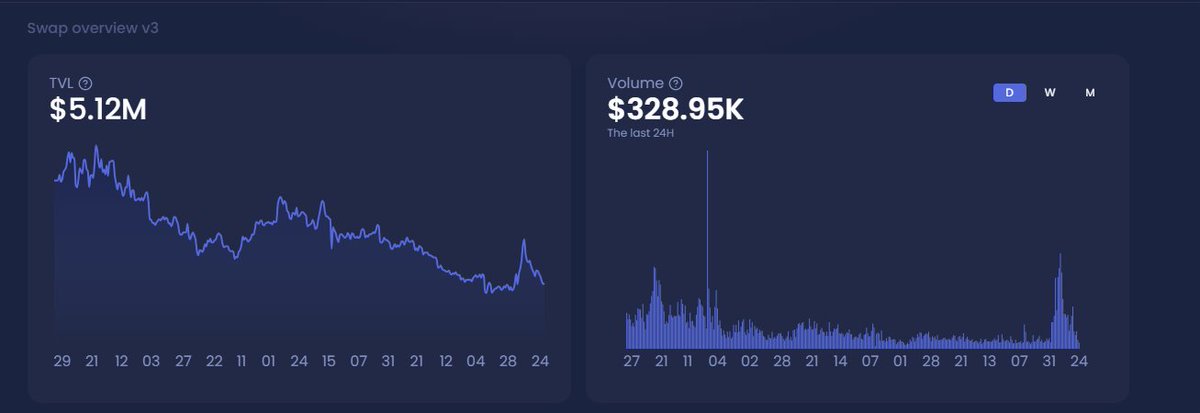 24-H trading volume is only $0.3M, ICP DEFI requires liquidity <a href="/dominic_w/">dom williams.icp ∞</a> <a href="/ICPSwap/">ICPSwap #DFINITY</a> <a href="/KongSwapX/">KongSwap 🦍</a>