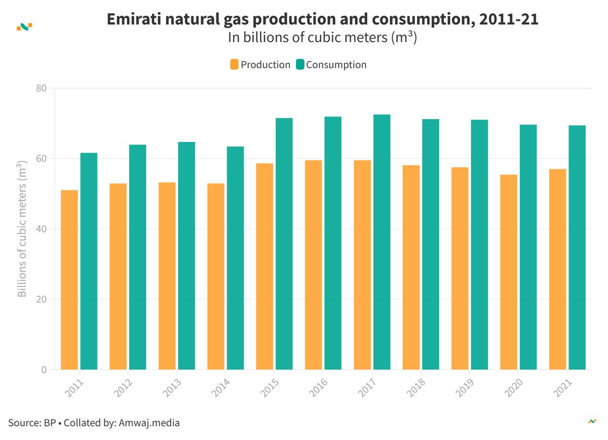 amwajdata's tweet image. #DailyData from @amwajdata | 🇦🇪 Emirati natural gas production and consumption (billion cubic meters)
 
2013: Production 53.2 | Consumption 64.7 
2015: Production 58.6 | Consumption 71.5 
2017: Production 59.5 | Consumption 72.5 
2019: Production 57.5 | Consumption 71.0 
2021:…