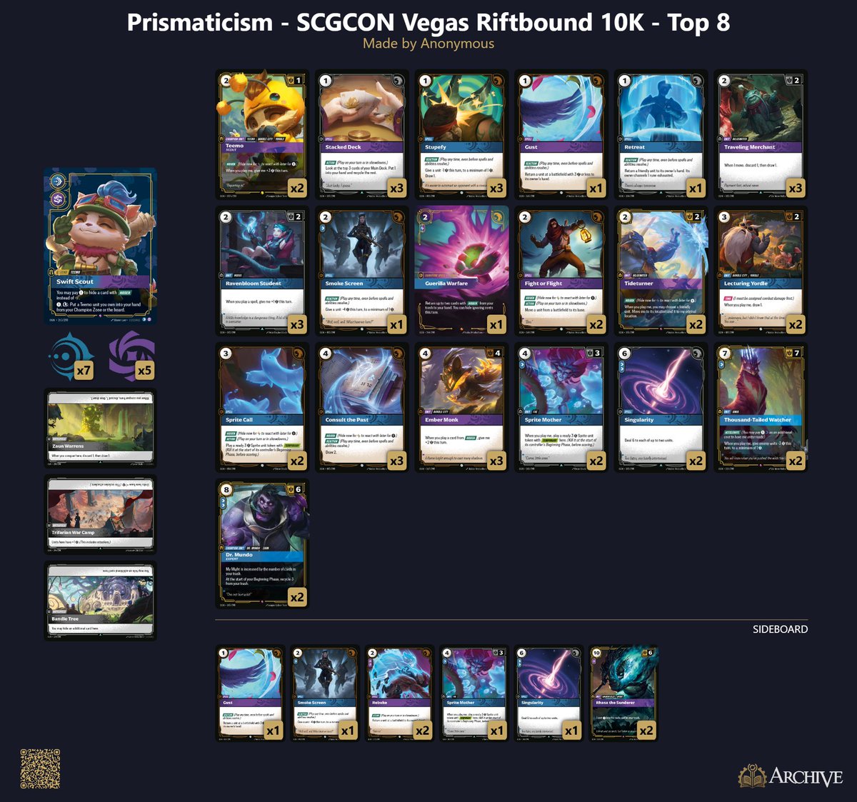 The_Egman's tweet image. Decks: egmanevents.com/riftbound-orig…

Egman Events has been updated for the top 8 deck lists for the @StarCityGames Con Las Vegas Riftbound 10k!

Including: 
Robert K.'s Top 4 Annie
@Savjz Top 4 Sett
Kyle B.'s Top 8 Teemo

Shout outs to @TurnThemSide for providing the deck lists and…