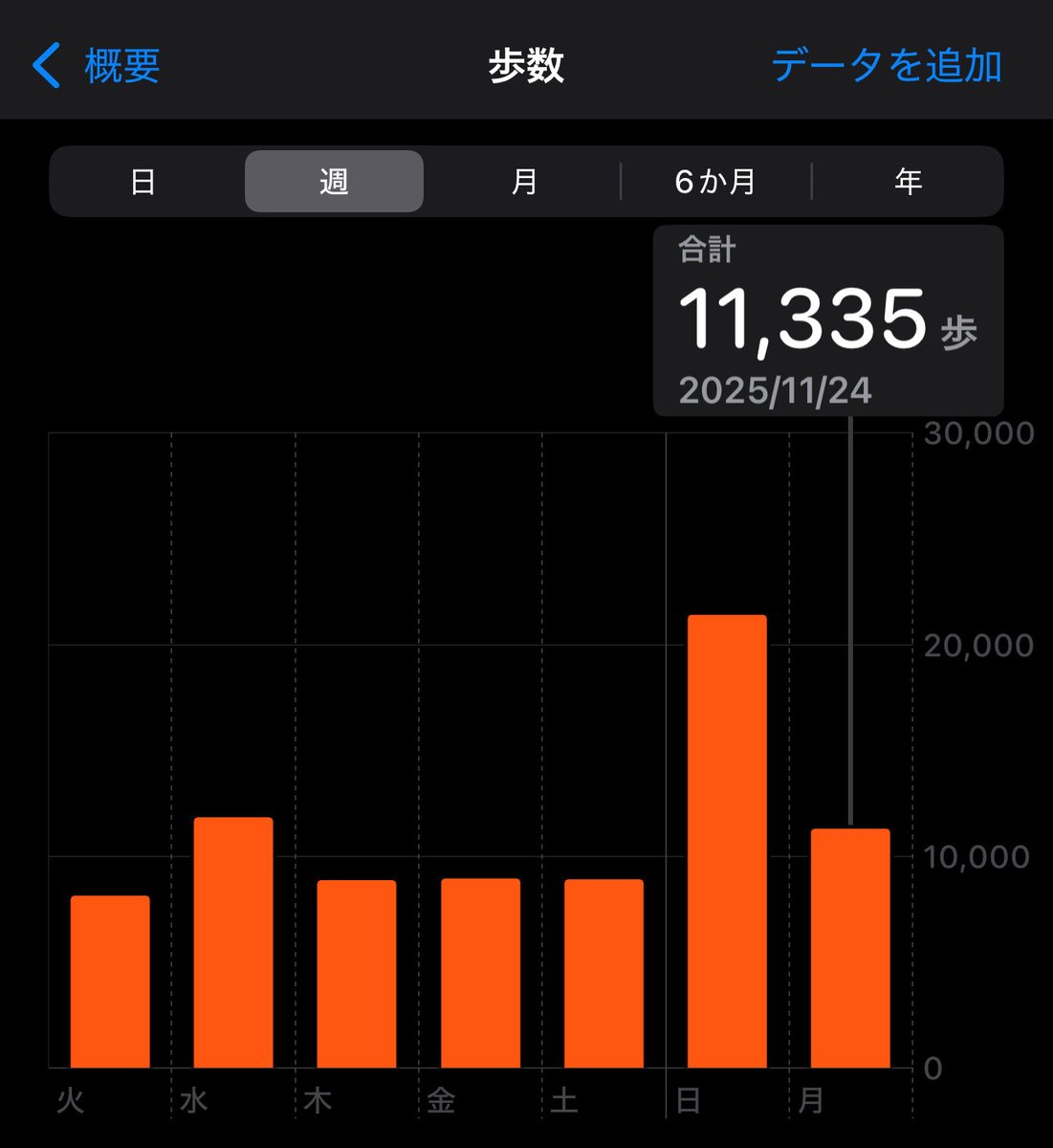 hironoboo1417's tweet image. こんばんは🤗
朝ざっぷ760日目☀️
下半身💪4km🚶4km🏃

今日も何とか10000歩達成
今年いっぱい1日8000歩を
目指して頑張っていく予定
体重も若干減ってきた気がする
イクサガミを昼から一気観した
早く第二章が観たい

明日から頑張っていきましょう✨👍
#chocoZAP
#筋トレ党