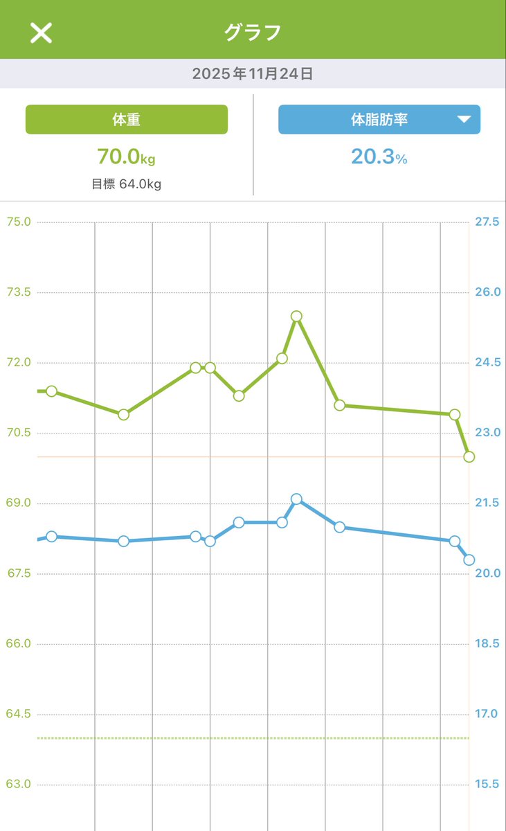 hironoboo1417's tweet image. こんばんは🤗
朝ざっぷ760日目☀️
下半身💪4km🚶4km🏃

今日も何とか10000歩達成
今年いっぱい1日8000歩を
目指して頑張っていく予定
体重も若干減ってきた気がする
イクサガミを昼から一気観した
早く第二章が観たい

明日から頑張っていきましょう✨👍
#chocoZAP
#筋トレ党