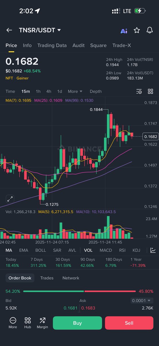 tomjerry_786's tweet image. Tensor $TNSR  has completely taken over the gainer list today, exploding from a low of 0.0989 to a high of 0.1944! 📈 But the real question for traders is: Is this a pump-and-dump or a genuine reversal?