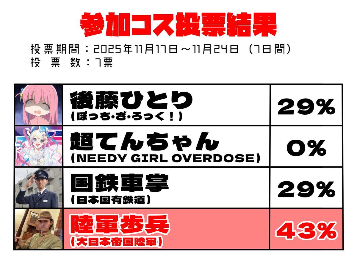 クマヨシトラコシ (@yuma266083) / Posts / X