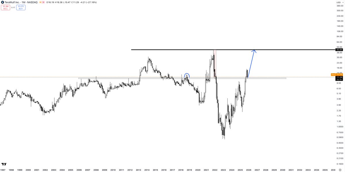 PartTimeCharts's tweet image. $WULF

Request from @JoeCollins97317 

The reclaim of $10 is huge. Time to fill that inefficiency (highlighted in pink) back to ATH.

Enjoy.