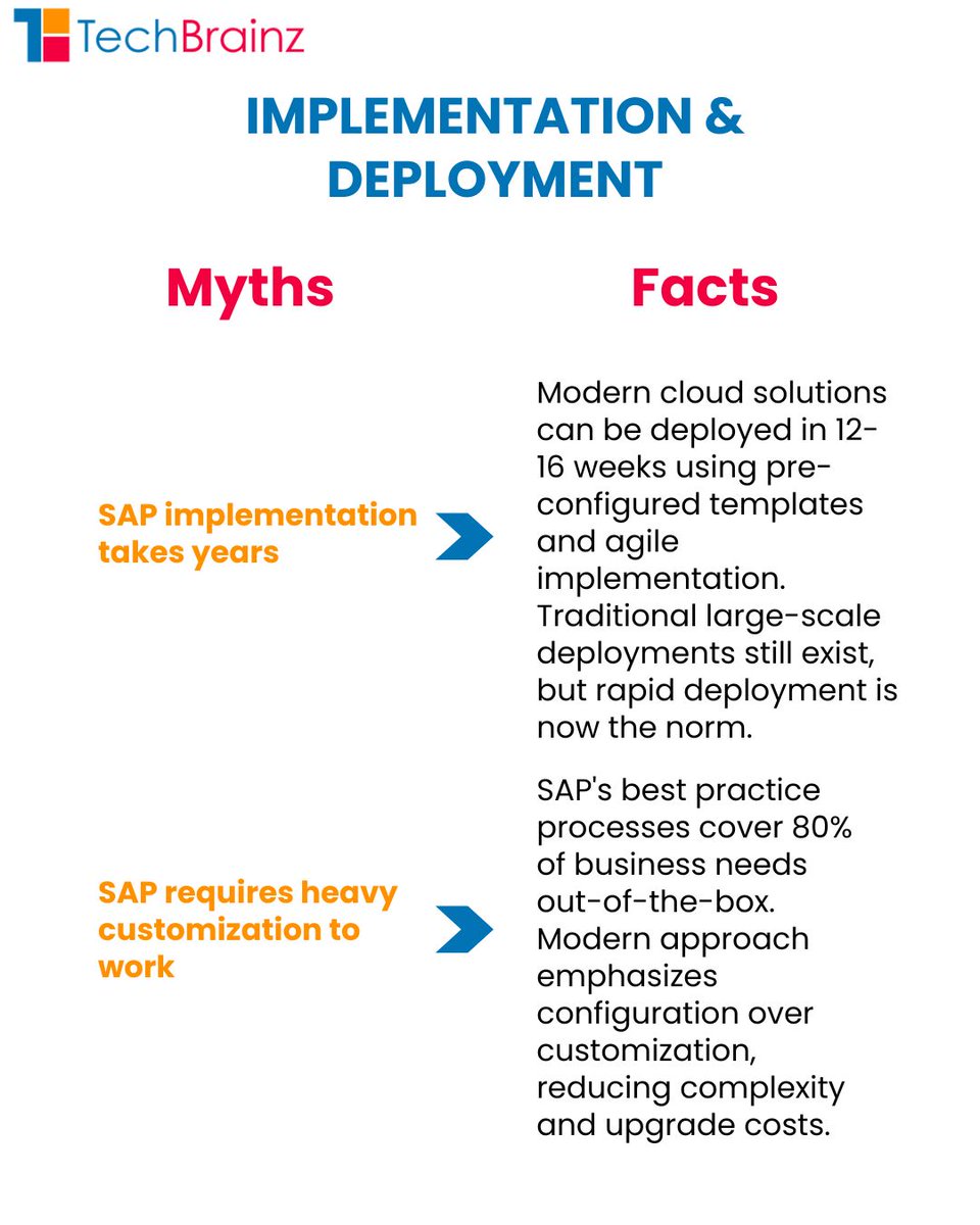 tech_brainz's tweet image. Think SAP is just for big companies? Don’t believe the myths—see the real SAP difference today!
#SAP #SAPCommunity #SAPBusiness #SAPMyths  #SAPExperts #SAPSuccess #SAPConsulting
Visit us : techbrainz.com
Contact us : +91 9538345567
mail us : info.techbrainz@gmail.com