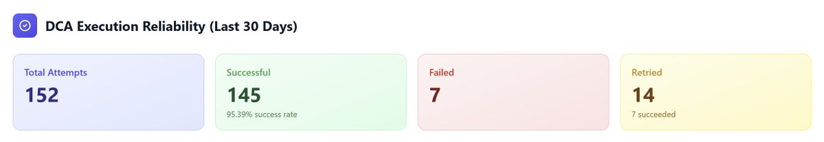 We just crossed 150 DCA execution on InkDCA with a success rate of over 96% in the last 30 days.
100% of these happen exclusively on <a href="/inkonchain/">ink</a>.