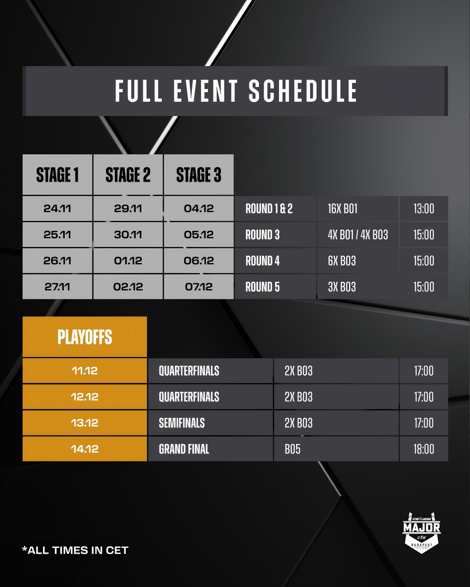 PogPog_APP's tweet photo. [Pog CS🏆]
Winter is coming, and it's time for Major!
After bidding farewell to the first half of the year's BLAST and Austin Majors, this time, StarLadder brings the hallowed event of the CS world to a new country and city: Budapest, the capital of Hungary. Thirty-two teams from the three major regions will compete by the Danube River for the highest honor, battling through 106 matches over 16 days to crown the ultimate world champion!

This time, which team do you believe will take the trophy🧐?

#pogpog #StarLadder #CS2 #BudapestMajor