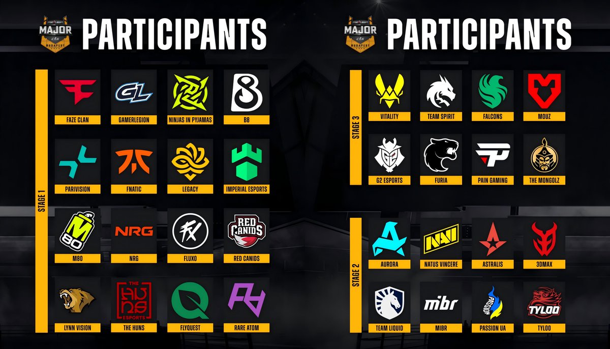 PogPog_APP's tweet photo. [Pog CS🏆]
Winter is coming, and it's time for Major!
After bidding farewell to the first half of the year's BLAST and Austin Majors, this time, StarLadder brings the hallowed event of the CS world to a new country and city: Budapest, the capital of Hungary. Thirty-two teams from the three major regions will compete by the Danube River for the highest honor, battling through 106 matches over 16 days to crown the ultimate world champion!

This time, which team do you believe will take the trophy🧐?

#pogpog #StarLadder #CS2 #BudapestMajor
