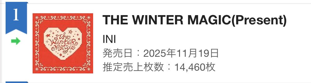 korokorokrrn's tweet image. オリコンデイリー６日目
14,460枚
累計879,759枚

みんな頑張ったよね☺︎

#INI #INI_THE_WINTER_MAGIC