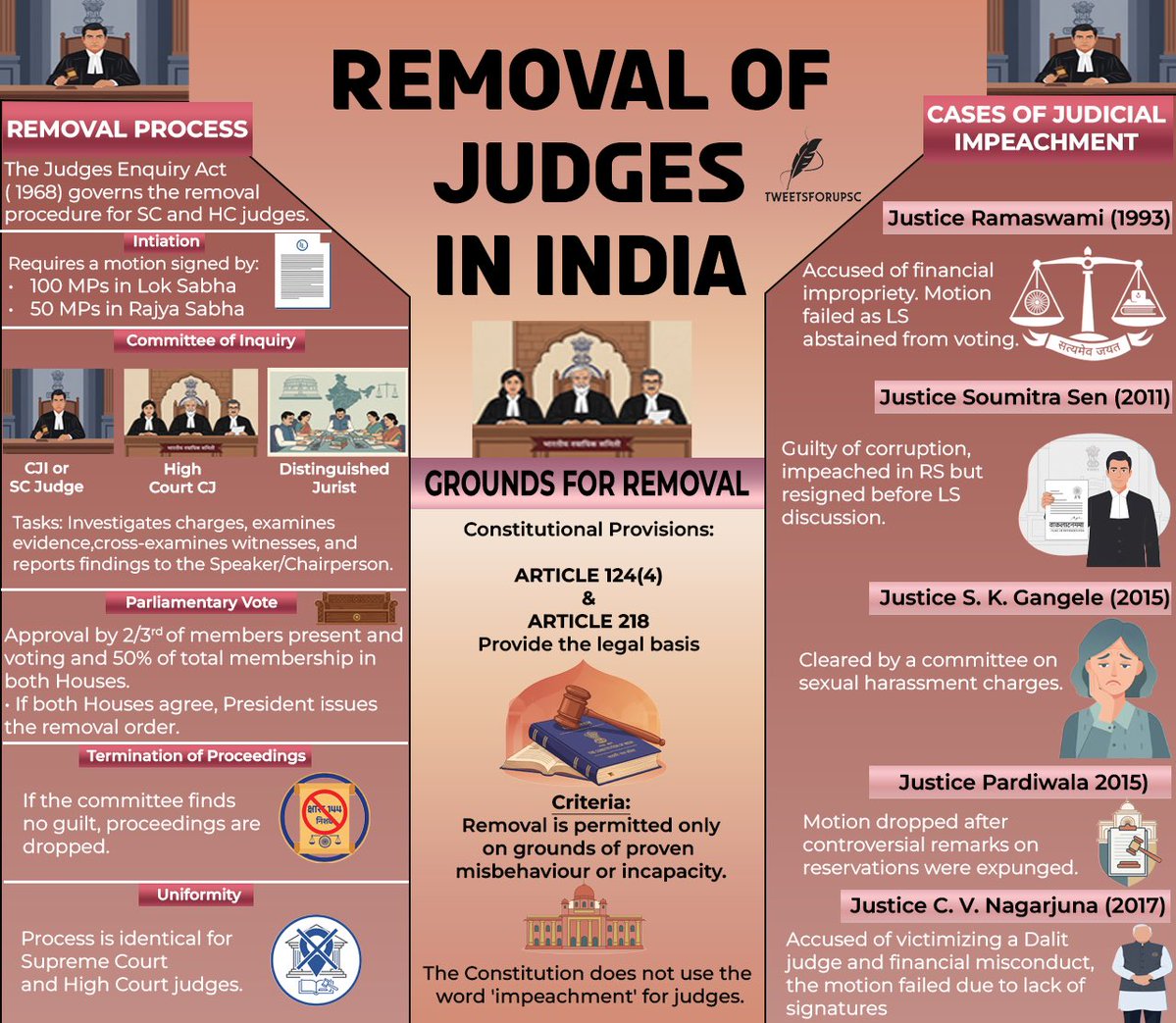 factsforupsc's tweet image. “From Misconduct to Removal: The Complete Process of Judicial Accountability in India”

#upsc #Judicial