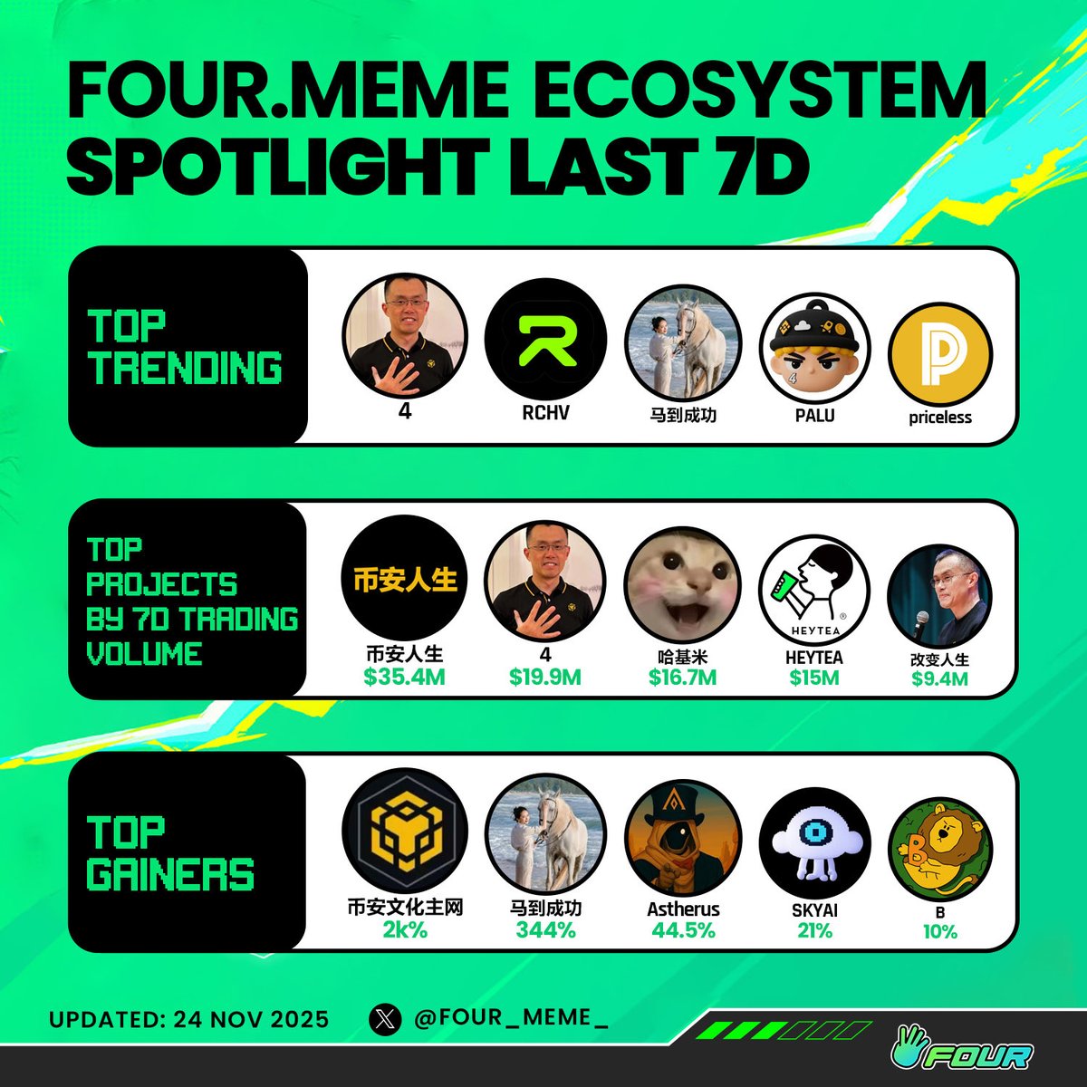 four_meme_CS's tweet image. 🌈 过去7天是谁在C位出道？Fora已经八倍速给大家扒好了🤭✨

这周生态的节奏就是——
有的冲上热搜、有的成交量狂飙、有的突然一夜变身大黑马 🐎💨
meme宇宙真的太会给人惊喜了吧？！

Fora最激动的瞬间：
看到大家不是乱嗨，而是认真在把“搞事情”变成“搞生态” 💅🔥
— 这种感觉超级上头‼️…