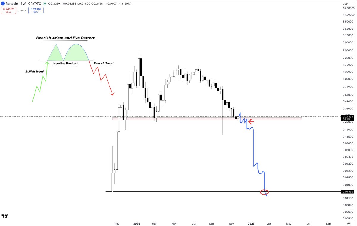 PartTimeCharts's tweet image. $FART

Request from @Shakess11 

Adam and Eve top. Neckline breakdown gives us confirmation.