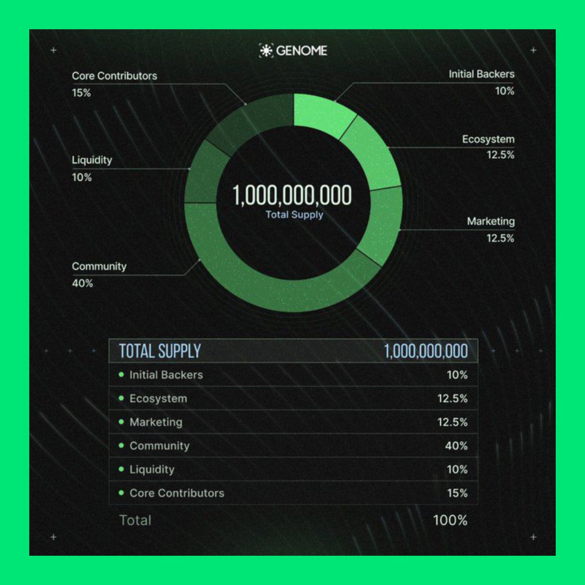 NVesper47517's tweet image. Today I want to talk about a project that’s very close to my heart, since I’m a hardcore gamer and total nerd.

Enter @genome_protocol 

Everyone was obsessed with “attention as a metric,” but let’s be honest, most of it was just clicks and noise!

$NOME and the Genome platform…