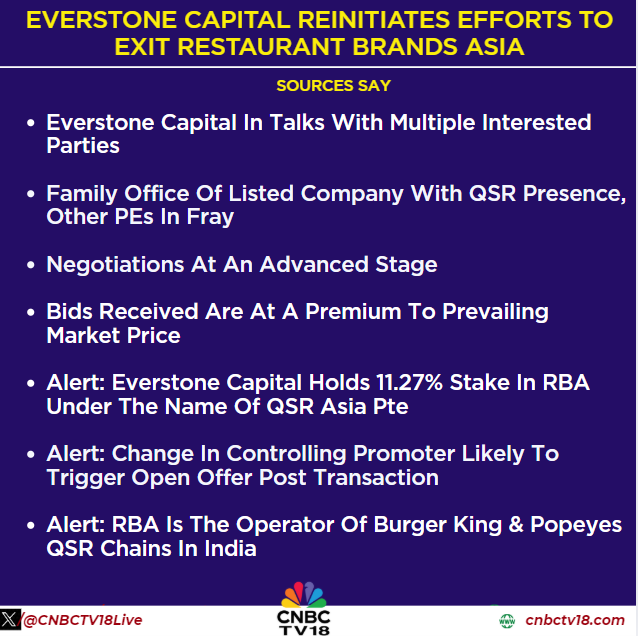 CNBCTV18Live's tweet photo. #CNBCTV18Exclusive | #EverstoneCapital reinitiates efforts to exit #RestaurantBrandsAsia, in talks with multiple interested parties. Family office of listed company with QSR presence, other PEs in fray, negotiations at an advanced stage.

Everstone Capital to CNBC-TV18: No comments

CNBC-TV18 reached out to Restaurant Brand Asia

Sources to @VivekIyer72