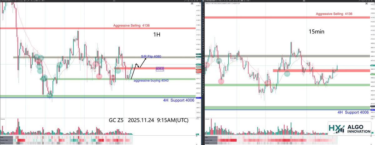 hxalgo_trader's tweet image. 2025.11.24 — Daily Levels &amp;amp; Order Flow Overview
 GC Z5

Market Structure
4H remains range-bound, but buyers continue to show interest at lower prices.

Key Levels
S/R Flip (4H): 4080

Resistance (1H): 4063 — First test of the level. A clean break and retest on 1H would strengthen…