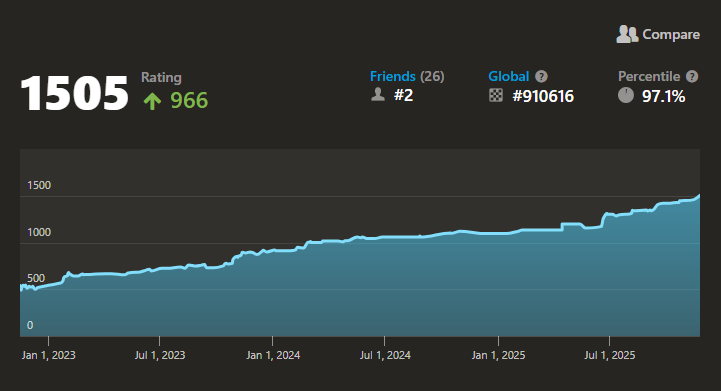 ChessOnTheHill's tweet image. YES. FINALLY 1500! I used to be 500 rated 2 years ago 😭 what a journey. My 2025 resolution completed ✅ #chess #chesspunks