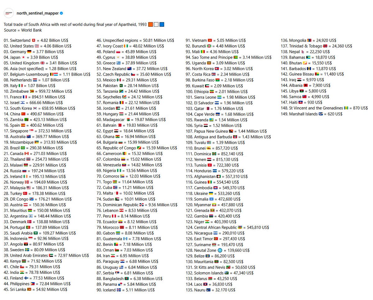 108. Antigua and Barbuda 🇦🇬 = 1.43 Million US$
109. Tuvalu 🇹🇻 = 1.39 Million US$
110. Brunei 🇧🇳 = 857,720 US$
111. Dominica 🇩🇲 = 852,140 US$
112. Yemen 🇾🇪 = 815,130 US$
113. Tunisia 🇹🇳 = 722,380 US$
114. Honduras 🇭🇳 = 579,220 US$
115. Afghanistan 🇦🇫 = 557,310 US$
116. Guinea 🇬🇳 =