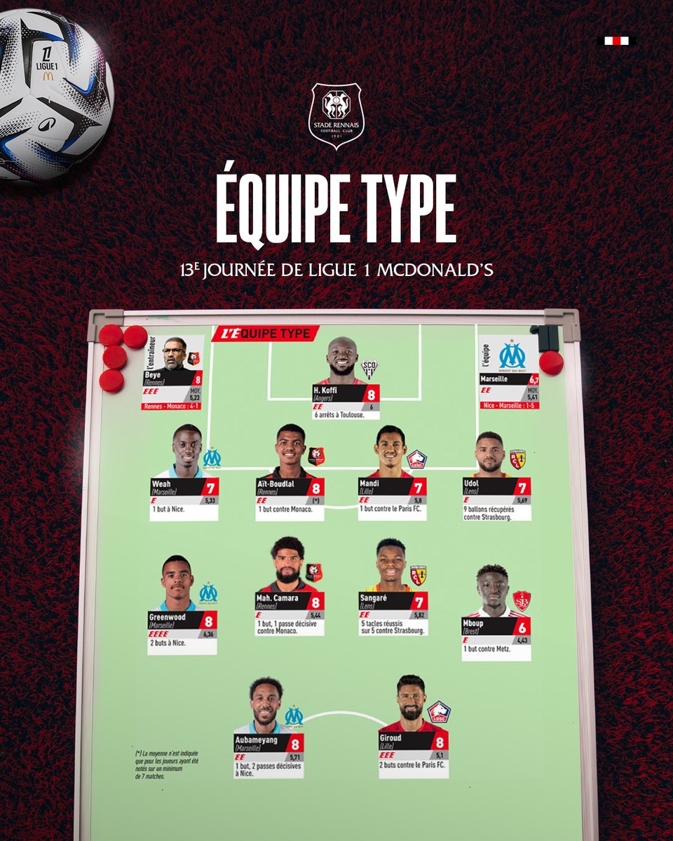 staderennais's tweet image. 𝐋𝐞 𝐠𝐫𝐚𝐧𝐝 8️⃣

Trois Rouge et Noir dans @lequipe type de la 𝐉𝟏𝟑 🗞️ 

👔 Habib Beye
🦾 Abdelhamid Aït Boudlal
👨‍🍳 Mahdi Camara

#SRFCASM 4-1
