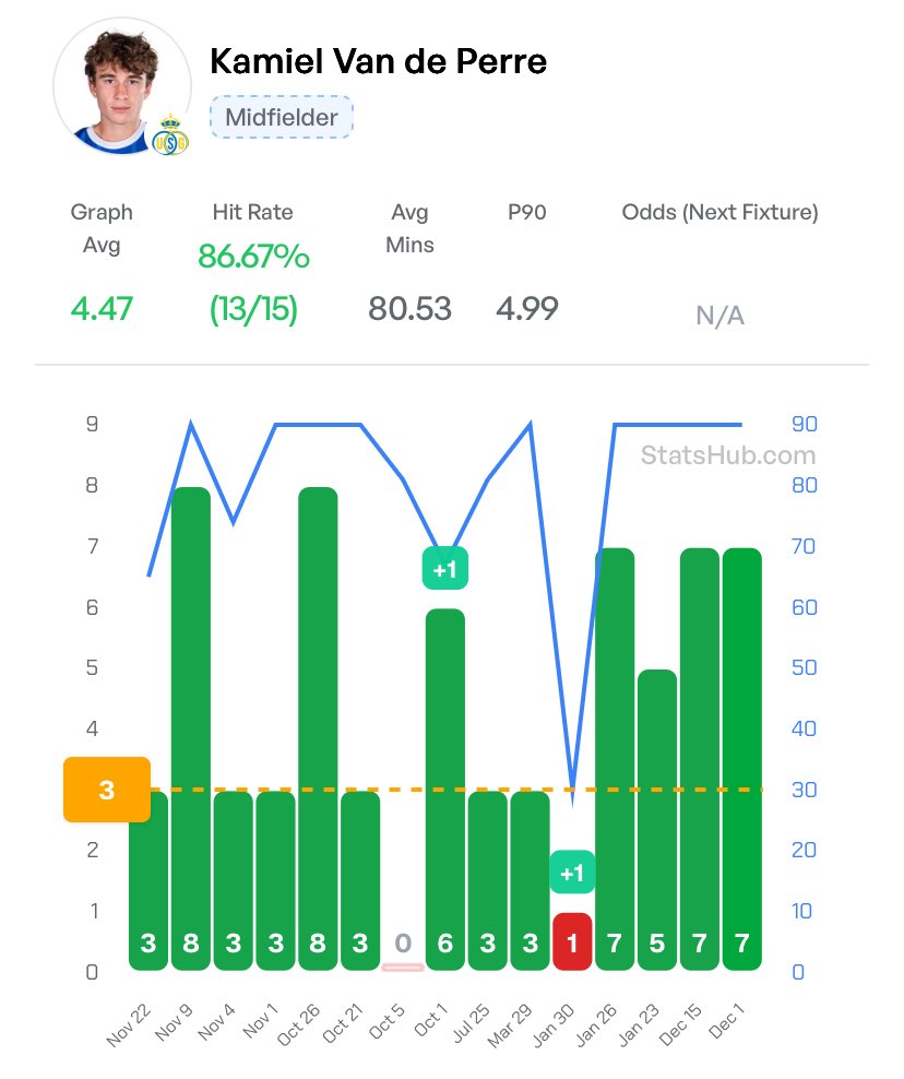 HitRateBets's tweet image. Tackles ladder for tomorrow tonight 🪜 

We backed him last UCL game week and he’s value again tomorrow! 

Van de Perre has some mental tackle stats of 3,8,3,3,8,3,0,5,3,3,0,7,5,7,7

His three UCL starts have been 3,3,5 tackles! 

Data from @StatsHubCom