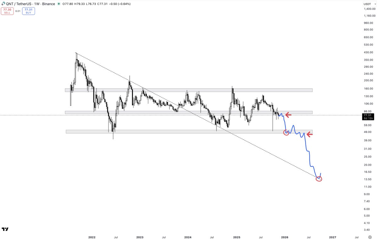 PartTimeCharts's tweet image. $QNT

Request from @gimmegood2 

Not looking good here. Potential path, targets and triggers laid out.