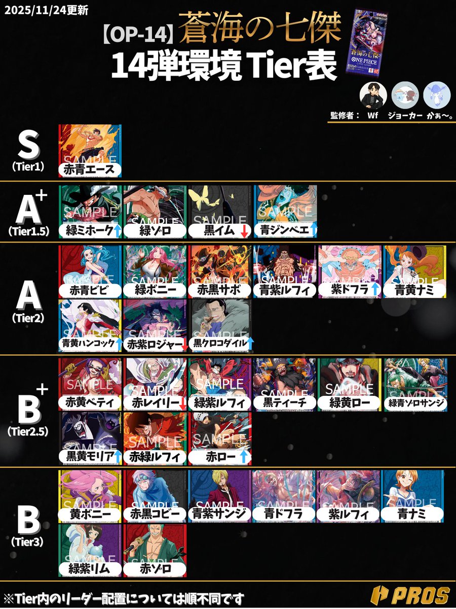 pros_tcg's tweet image. 【Tier表更新！】
新規リーダーもTier表に食い込んできましたが、依然として環境トップは赤青エース！
一方で、前環境の最強格だった黒イムは、今弾で「黒イム対面に勝負ができる」新リーダーが増えた影響もあり、Tier1.5へとワンランクダウンする結果に！？

▼本編はこちら
note.com/pros_02/n/n292…