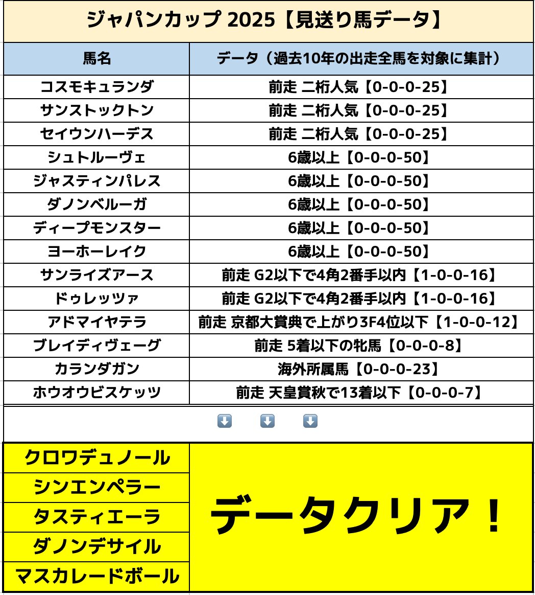 TV19163017's tweet image. ⭐️データ公開⭐️
【ジャパンカップ 2025】

過去10年のJC出走全馬から集計し
見送りデータを
見事にクリアしたのは ズバリ「５頭」🔥

⭐️いいね・RP してもらえると励みになります🤣
↓　↓　↓