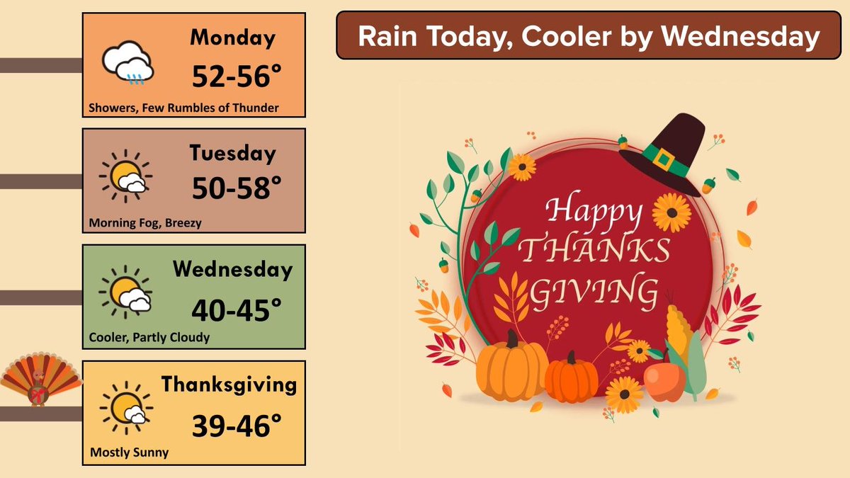 Showers and a few rumbles of thunder expected today before conditions dry out later this evening. A cold front brings breezy northwest winds to the area on Tuesday, along with below-normal temperatures Wednesday and Thanksgiving. #kswx