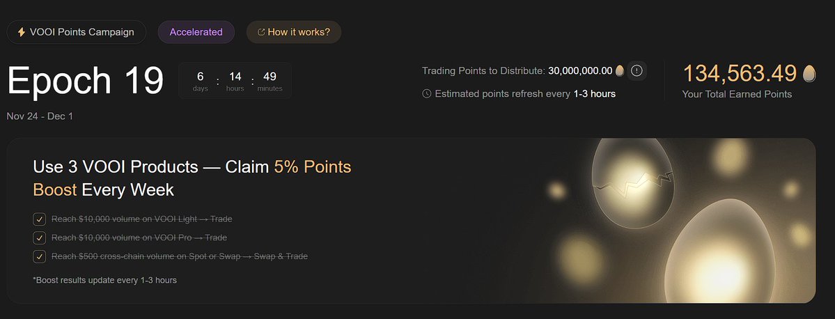 Zephyroxweb3's tweet image. It’s @vooi_io day everyone
gvooi to you all

can feel it already,
vooi TGE is right around the corner.
you still have a few days left to stack your points, so push whatever you can.

don’t forget to claim your Epoch 19 bonus by completing these three tasks:
- reach $10,000 USD…