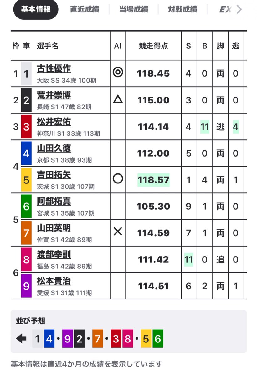 pAQpw0azJaR9Bnl's tweet image. 今日の俺のメインイベントが２つある

１つは小倉競輪祭決勝🚴‍♂️

もう1つは
那須川天心vs井上拓真🥊だ

ワクワクが止まらない

ボクシングは両選手応援するぜ📣