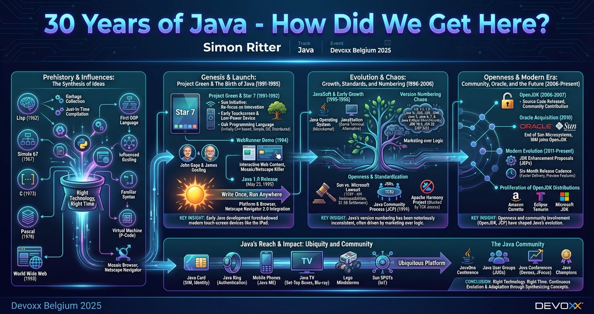 Love this visual from <a href="/speakjava/">Simon Ritter</a> Devoxx Belgium 2025 talk: 30 Years of Java ❤️☕️