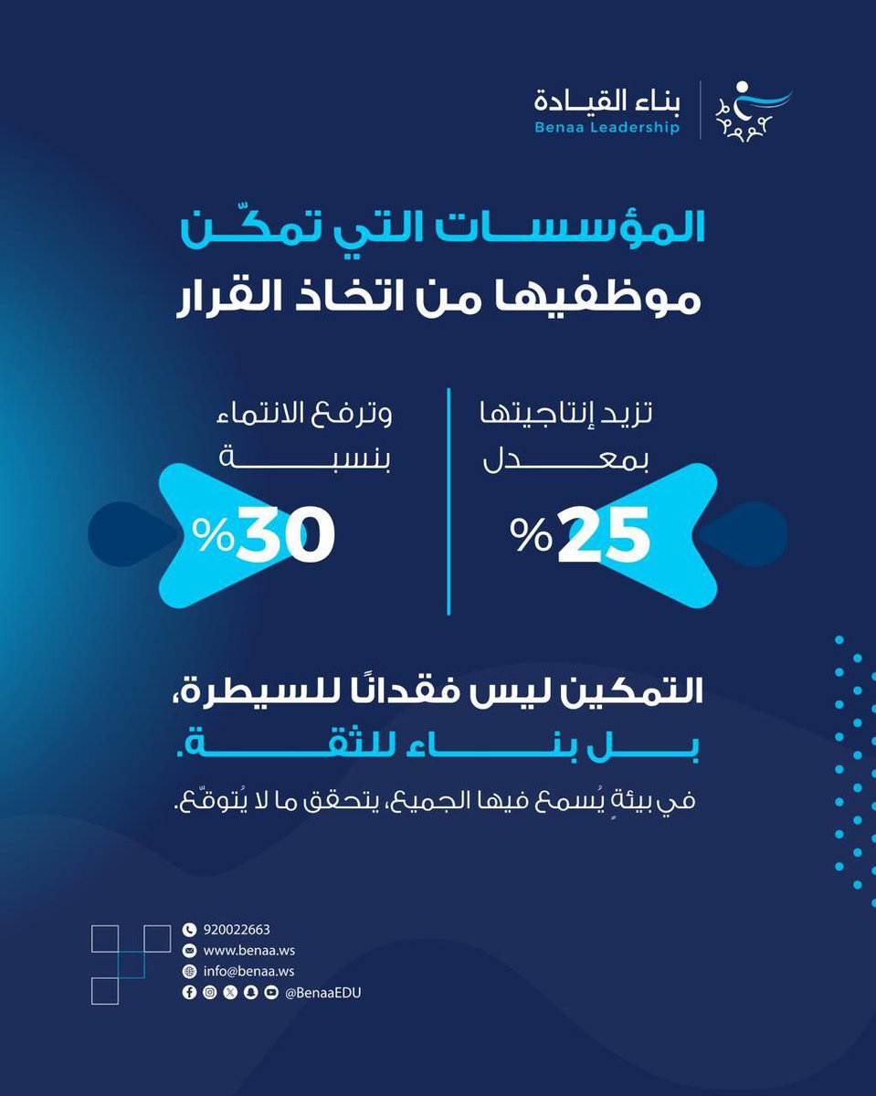 المؤسسات التي تمكّن موظفيها من اتخاذ القرار
تزيد إنتاجيتها : 
✨بمعدل 25%  
وترفع الانتماء : 
✨ بنسبة 30%.
التمكين ليس فقدانًا للسيطرة ، 
بل بناء للثقة.
في بيئةٍ يُسمع فيها الجميع ، 
يتحقق ما لا يُتوقّع 

#بناء_القيادة