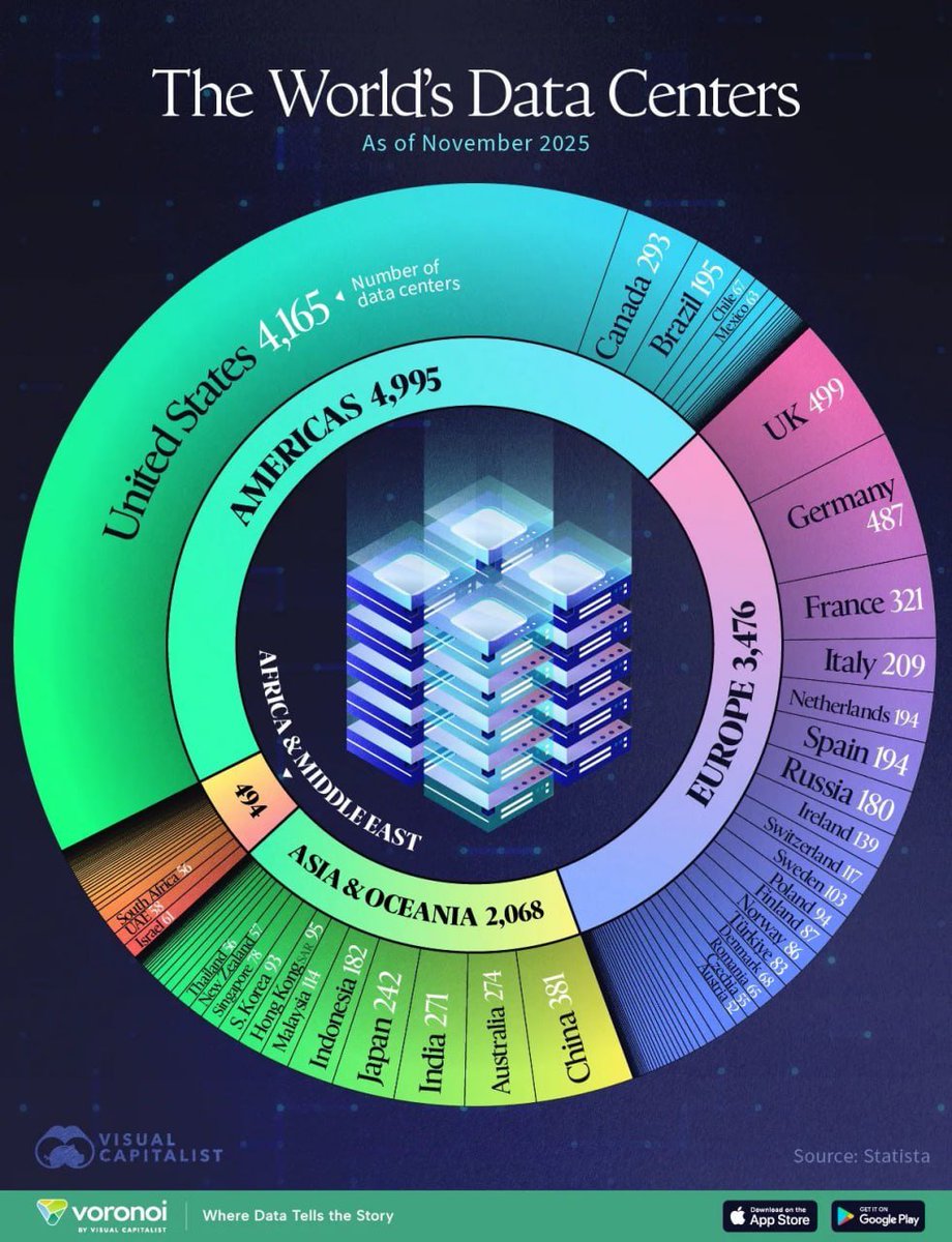 Solix_Trade's tweet image. North &amp;amp; South America dominate the global data center game 🌎. The USA 🇺🇸 and Canada 🇨🇦 run a whopping 4,458 data centers, mostly fueled by AMD &amp;amp; NVDA GPUs ⚡. Are other regions even trying to keep up? #DataCenters #TechPower #CloudComputing #AI #MachineLearning #GPUs #AMD…