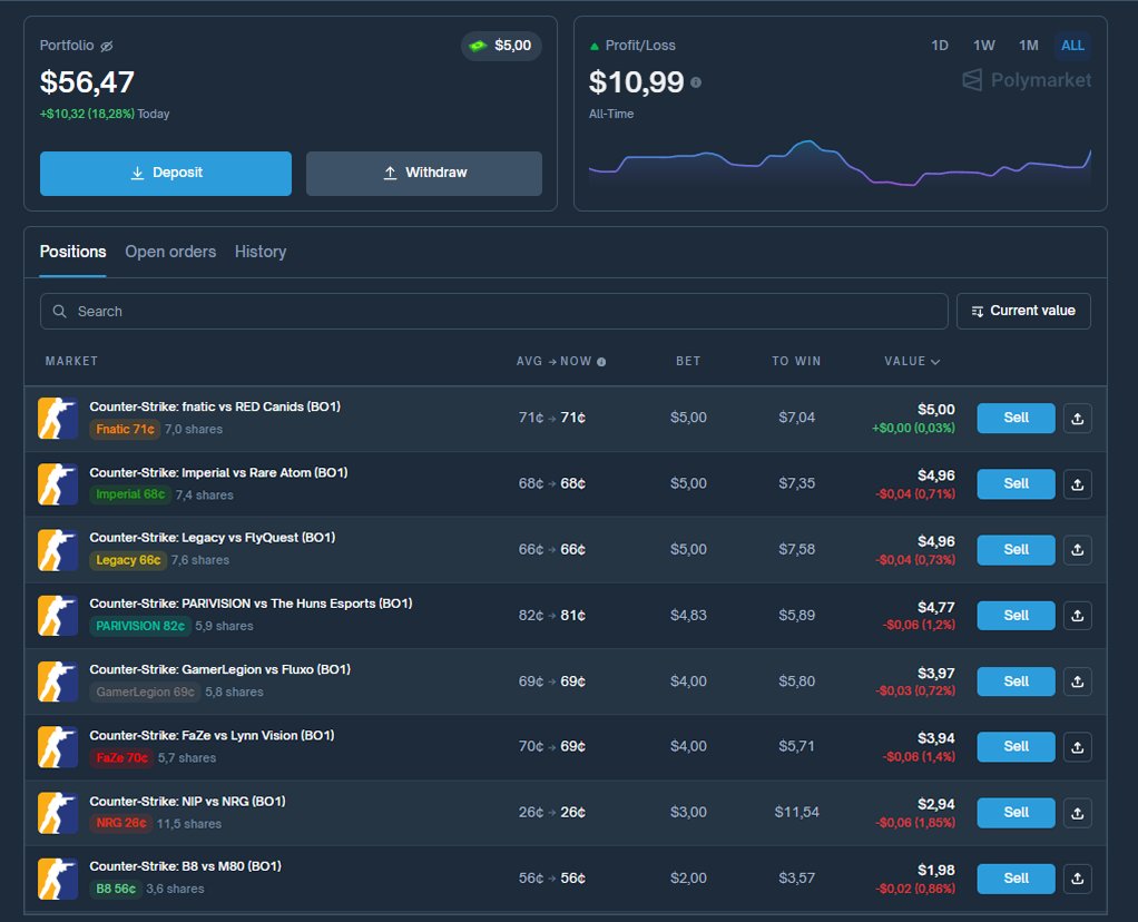 ArchiveExplorer's tweet image. Betting on all 8 matches of CS2: starladder budapest major 2025

biggest tournament of the year. I placed bets on every stage 1 match

polymarket.com/sports/counter…

1. Parivision vs The Huns

Parivision on a 10 win streak. the huns losing 70% of recent games. parivision clear…