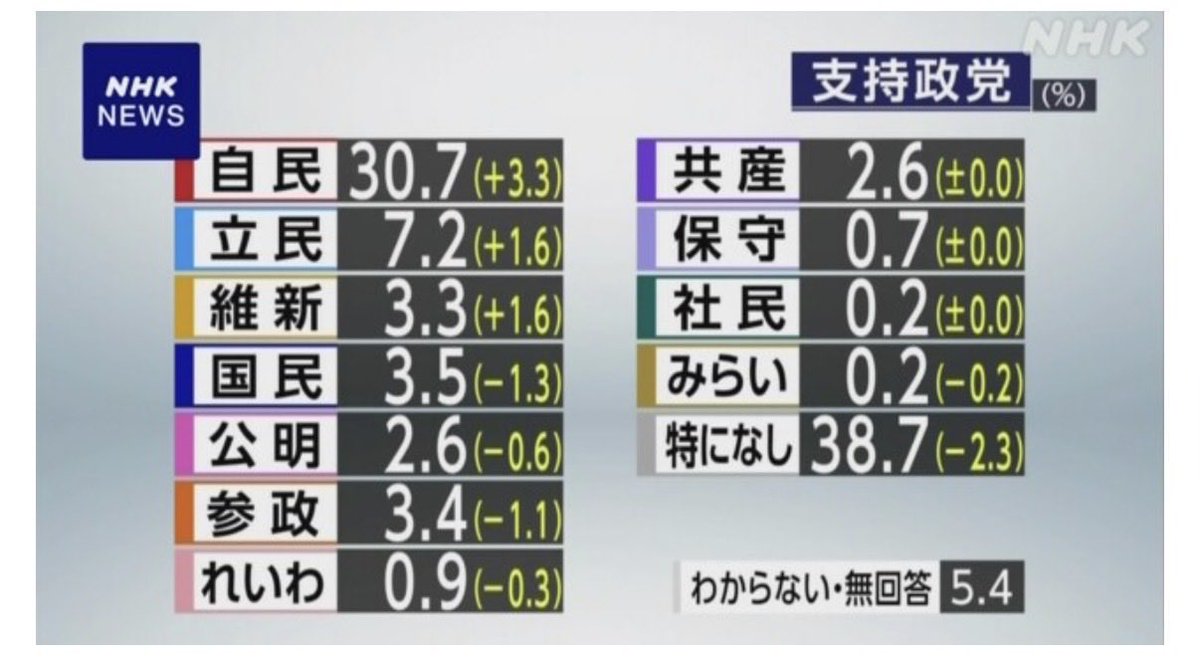 支持率ゼロに近いじゃん