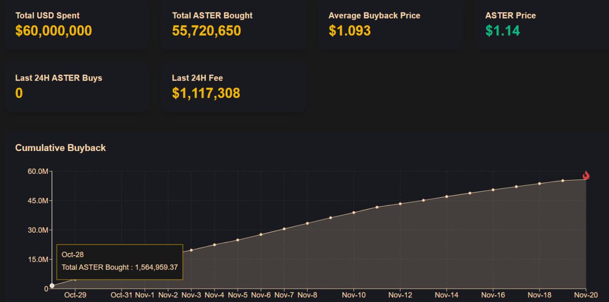 cas_abbe's tweet image. $ASTER is definitely one of the long-term trades similar to $BNB.

But if you pay attention to data, you could also bag some good short-term profits.

@Aster_DEX started its buybacks in late October, when price was trading around $1.

It then dipped 20%, but the revenue and…