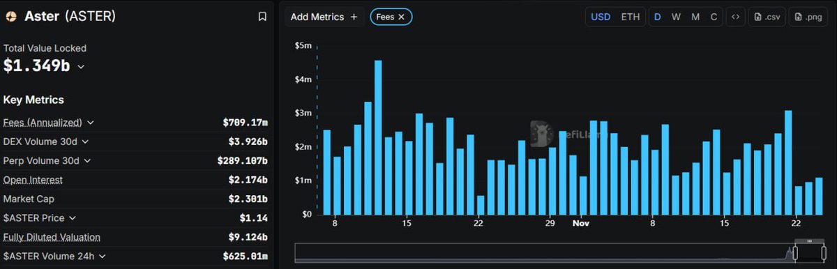 cas_abbe's tweet image. $ASTER is definitely one of the long-term trades similar to $BNB.

But if you pay attention to data, you could also bag some good short-term profits.

@Aster_DEX started its buybacks in late October, when price was trading around $1.

It then dipped 20%, but the revenue and…
