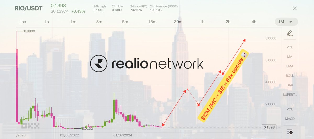 ja1405_ja's tweet image. RWA Tokenization = The Future of Finance
Unlocking trillions in previously illiquid assets ⚡️
@realio_network is leading the charge:
→ Purpose-built Layer 1 for RWAs
→ Patented tech 
→ Token Studio launching imminently anyone can tokenize real-world assets directly on Realio…