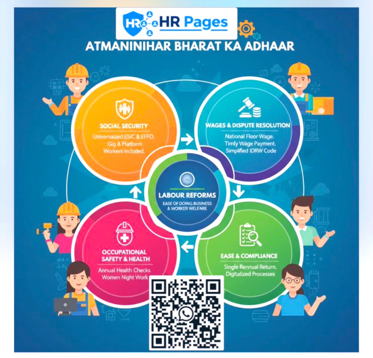 hr_pages's tweet image. The Government has implemented the four Labour Codes!  
Contract workers now get fair wages, equal social security, gratuity eligibility after one year, health benefits from principal employers, and free annual health check-ups. #LabourReforms #codeonwages